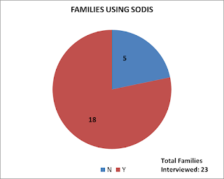 UPDATE: Solar Disinfection (SODIS) Pilot Program
